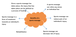 what is a sports massage